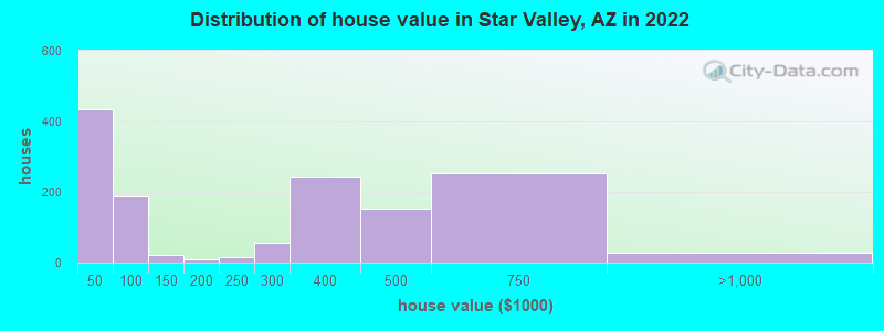 Distribution of house value in Star Valley, AZ in 2022