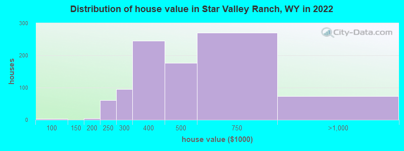 Distribution of house value in Star Valley Ranch, WY in 2022