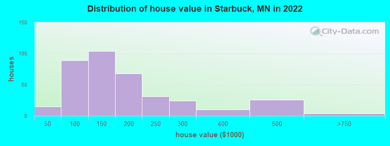 Distribution of house value in Starbuck, MN in 2022