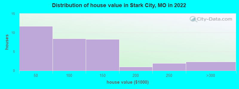 Distribution of house value in Stark City, MO in 2019