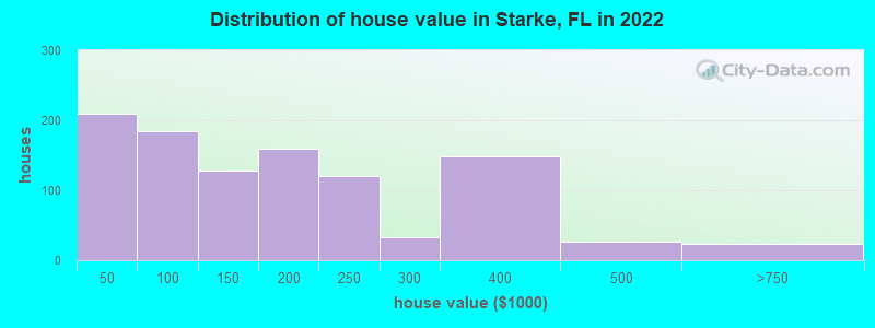 Distribution of house value in Starke, FL in 2019