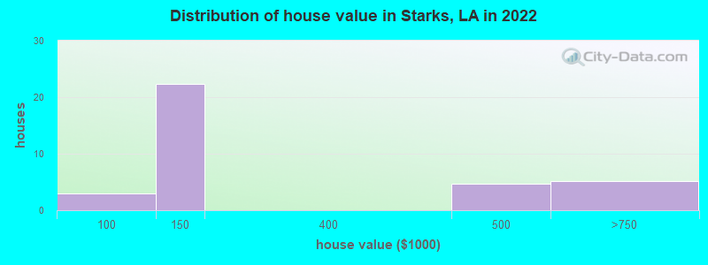Distribution of house value in Starks, LA in 2021