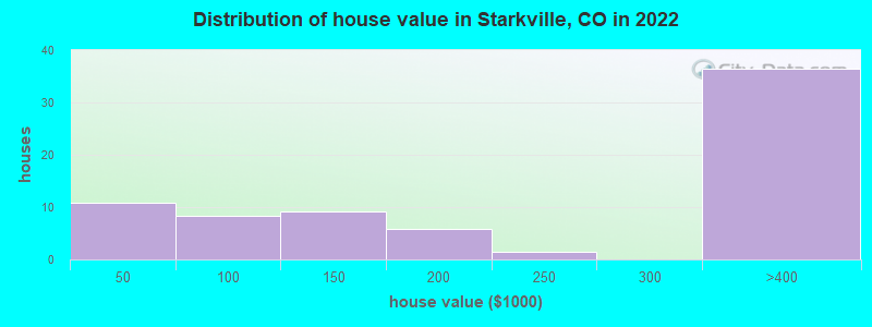 Distribution of house value in Starkville, CO in 2022