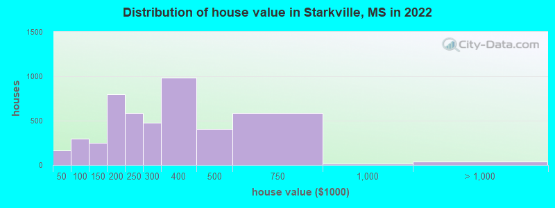 Distribution of house value in Starkville, MS in 2022