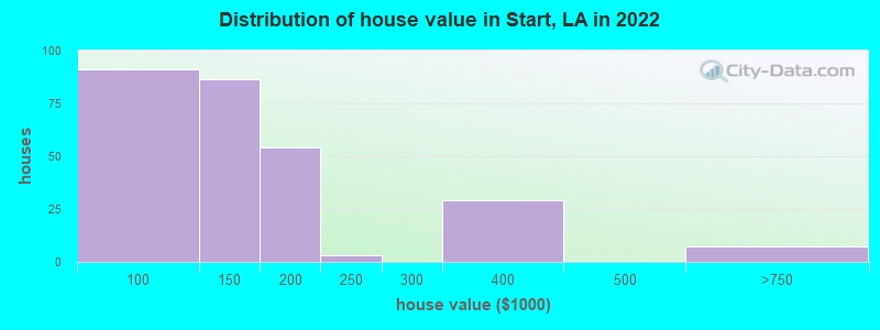 Distribution of house value in Start, LA in 2019