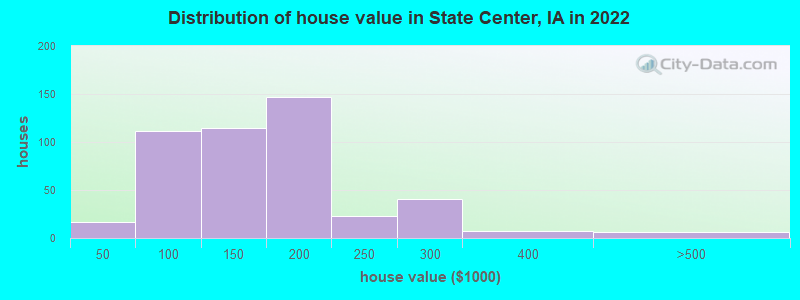 Distribution of house value in State Center, IA in 2022