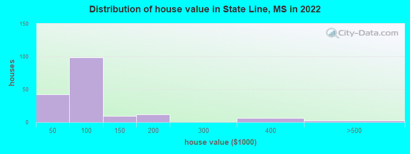 Distribution of house value in State Line, MS in 2022