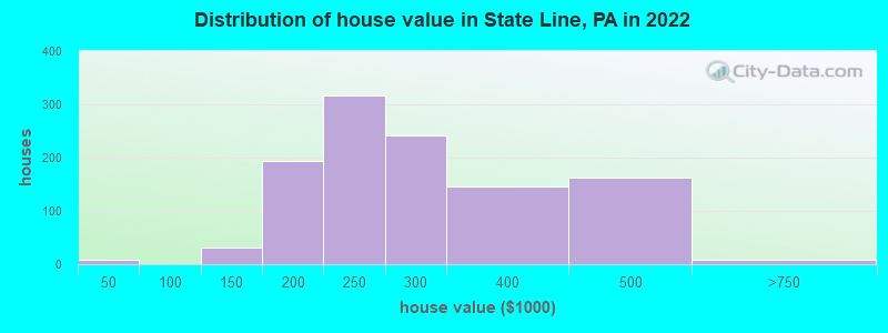Distribution of house value in State Line, PA in 2022