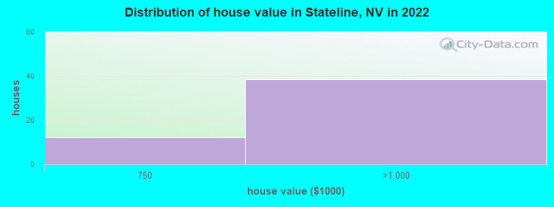 Distribution of house value in Stateline, NV in 2022