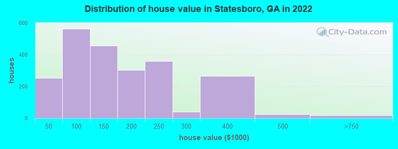 Distribution of house value in Statesboro, GA in 2021
