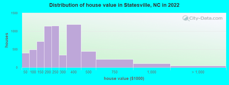 Distribution of house value in Statesville, NC in 2019