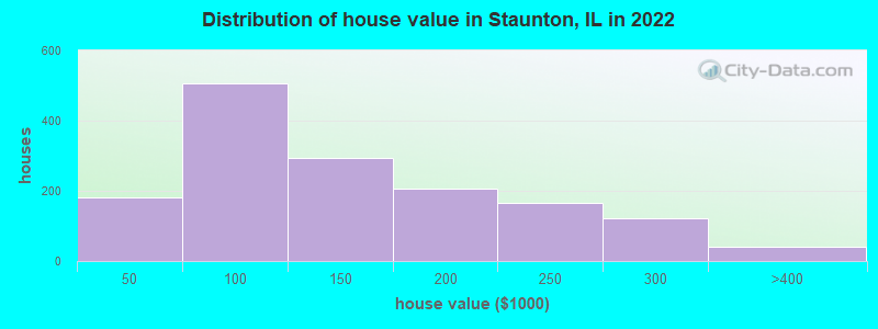 Distribution of house value in Staunton, IL in 2021