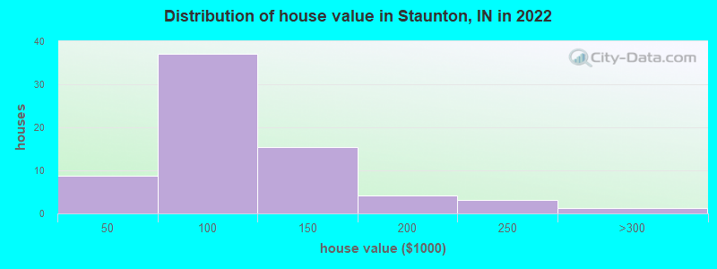 Distribution of house value in Staunton, IN in 2022