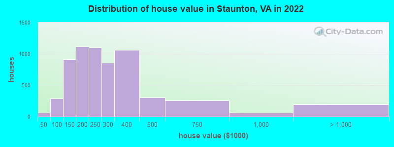 Distribution of house value in Staunton, VA in 2021