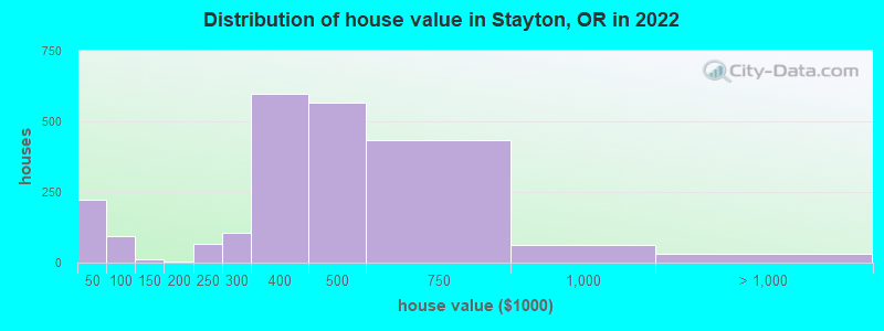 Distribution of house value in Stayton, OR in 2022