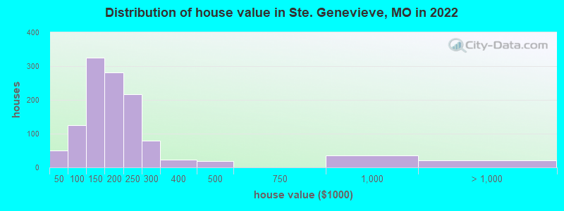 Distribution of house value in Ste. Genevieve, MO in 2022