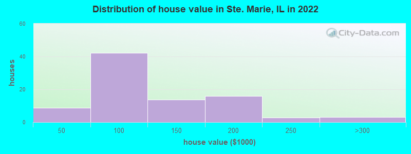 Distribution of house value in Ste. Marie, IL in 2022