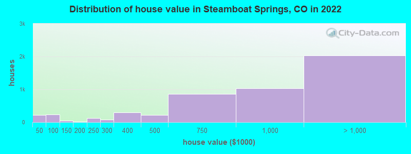 Distribution of house value in Steamboat Springs, CO in 2019