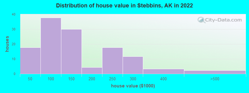 Distribution of house value in Stebbins, AK in 2022