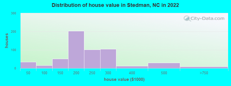 Distribution of house value in Stedman, NC in 2022