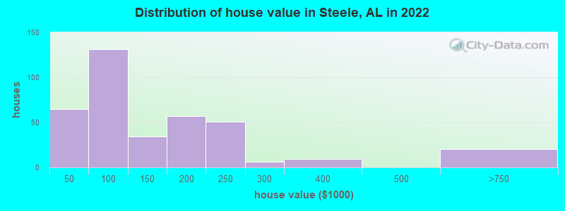 Distribution of house value in Steele, AL in 2022
