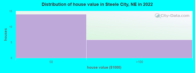 Distribution of house value in Steele City, NE in 2022