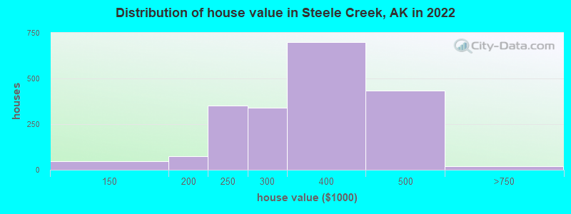 Distribution of house value in Steele Creek, AK in 2022