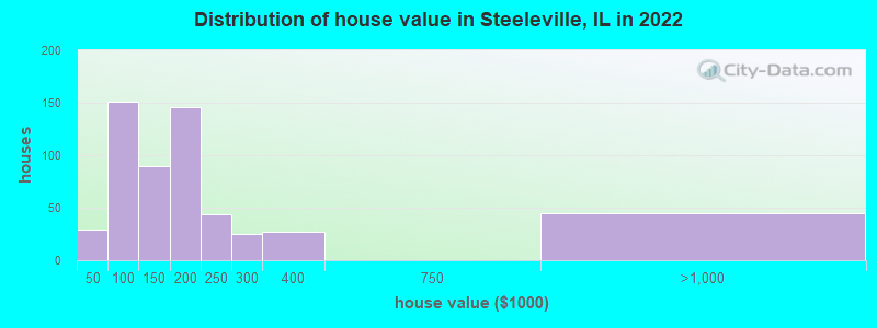 Distribution of house value in Steeleville, IL in 2022