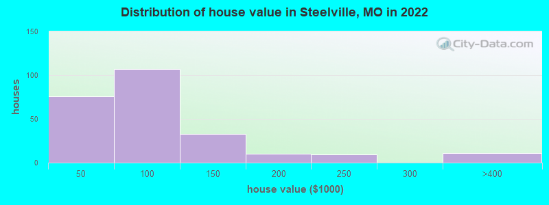 Distribution of house value in Steelville, MO in 2022