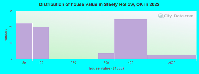 Distribution of house value in Steely Hollow, OK in 2022
