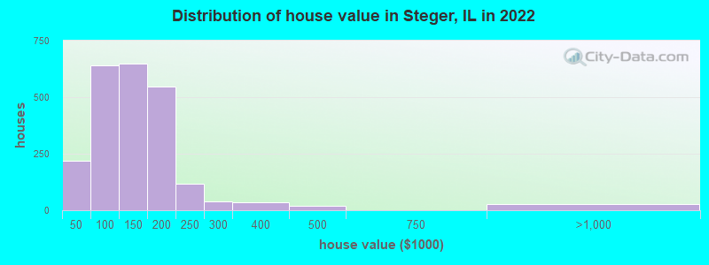Distribution of house value in Steger, IL in 2021