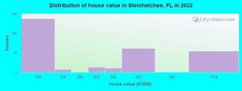 Distribution of house value in Steinhatchee, FL in 2022