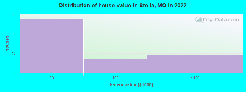 Distribution of house value in Stella, MO in 2022