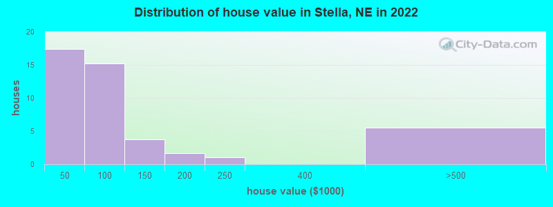 Distribution of house value in Stella, NE in 2022