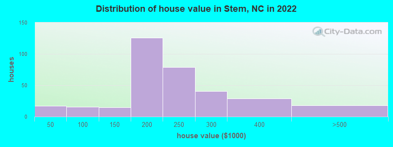 Distribution of house value in Stem, NC in 2022