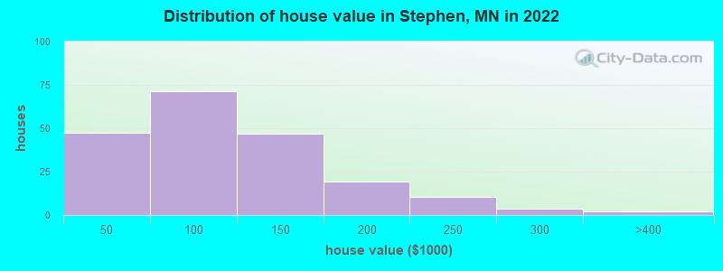 Distribution of house value in Stephen, MN in 2022