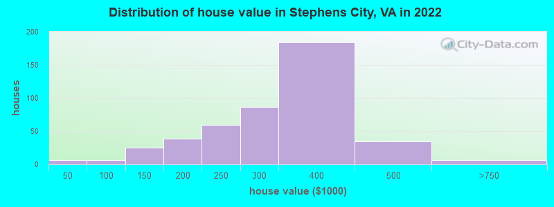 Distribution of house value in Stephens City, VA in 2022