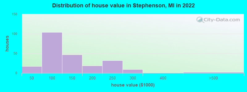 Distribution of house value in Stephenson, MI in 2022
