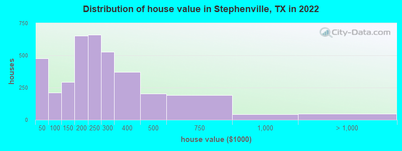 Distribution of house value in Stephenville, TX in 2022
