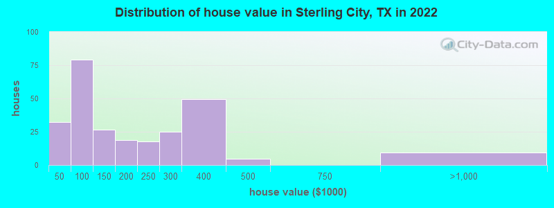 Distribution of house value in Sterling City, TX in 2022