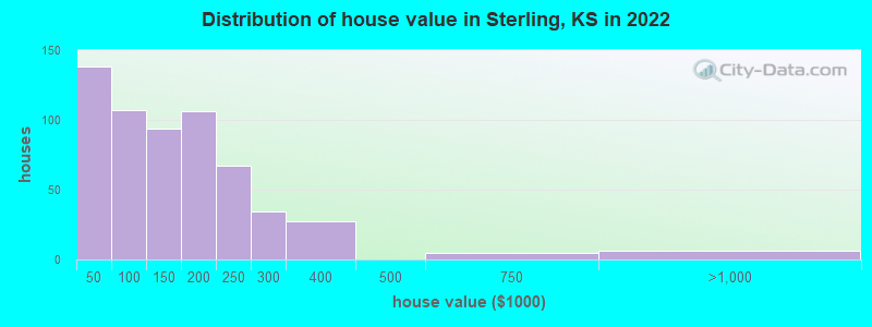 Distribution of house value in Sterling, KS in 2019