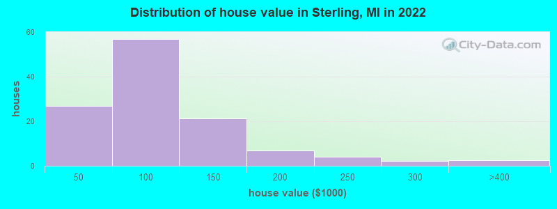 Distribution of house value in Sterling, MI in 2022