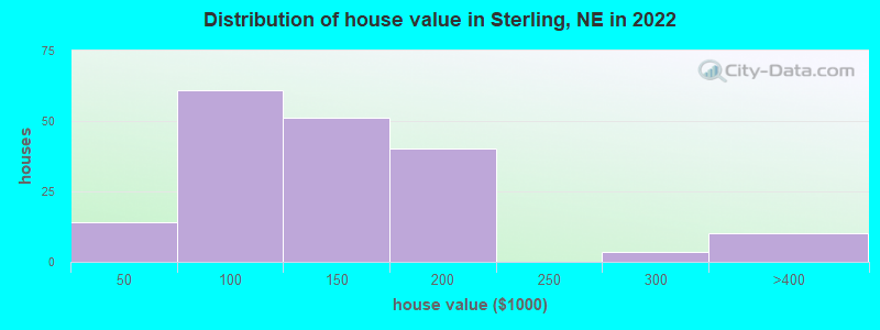 Distribution of house value in Sterling, NE in 2019