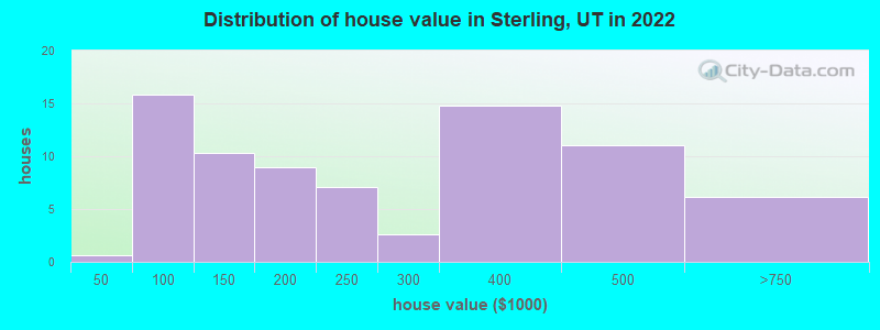 Distribution of house value in Sterling, UT in 2022