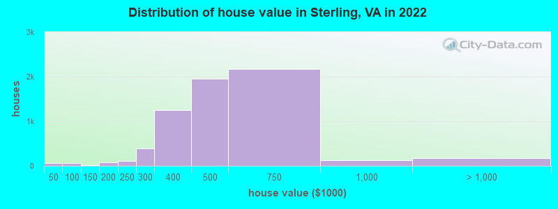 Distribution of house value in Sterling, VA in 2019