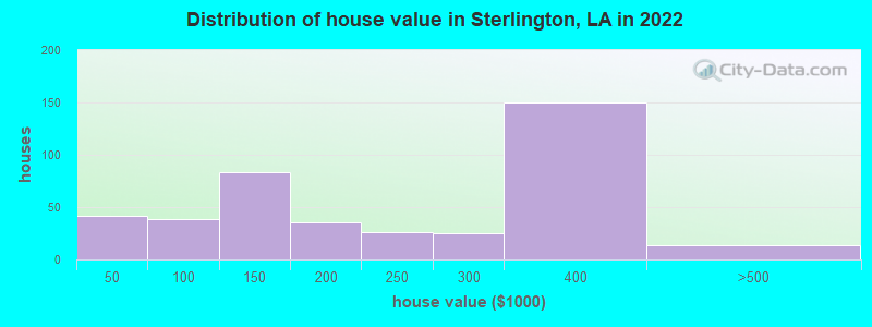 Distribution of house value in Sterlington, LA in 2022