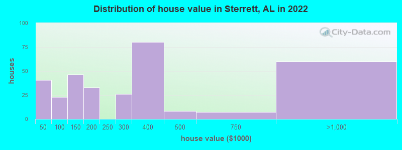 Distribution of house value in Sterrett, AL in 2022
