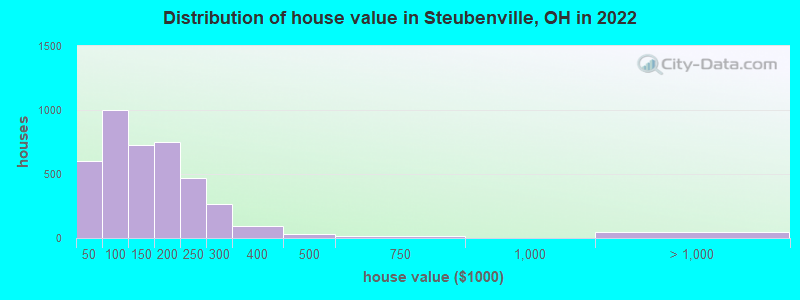Distribution of house value in Steubenville, OH in 2019