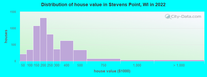 Distribution of house value in Stevens Point, WI in 2019