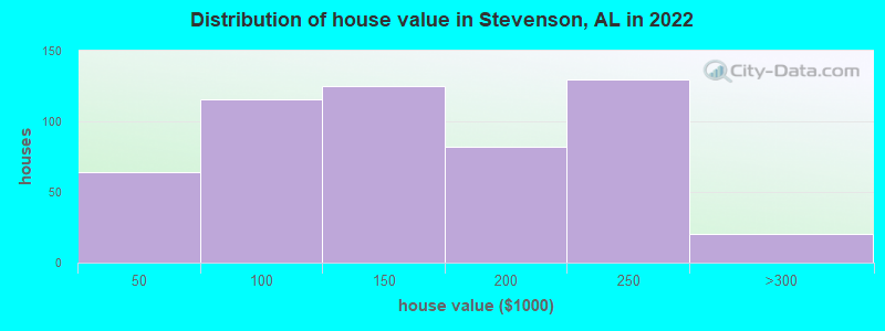 Distribution of house value in Stevenson, AL in 2019